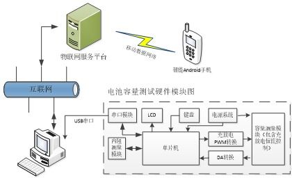 一種電池容量自動(dòng)化測試系統(tǒng)設(shè)計(jì) 自動(dòng)化控制系統(tǒng)及系統(tǒng)集成的研發(fā)