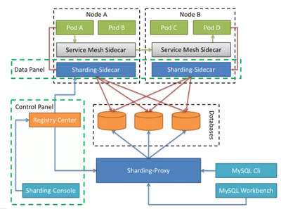 云原生浪潮下的數(shù)據(jù)庫(kù)服務(wù)治理 挑戰(zhàn)、機(jī)遇與實(shí)踐路徑